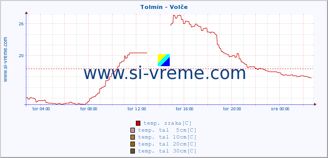 POVPREČJE :: Tolmin - Volče :: temp. zraka | vlaga | smer vetra | hitrost vetra | sunki vetra | tlak | padavine | sonce | temp. tal  5cm | temp. tal 10cm | temp. tal 20cm | temp. tal 30cm | temp. tal 50cm :: zadnji dan / 5 minut.