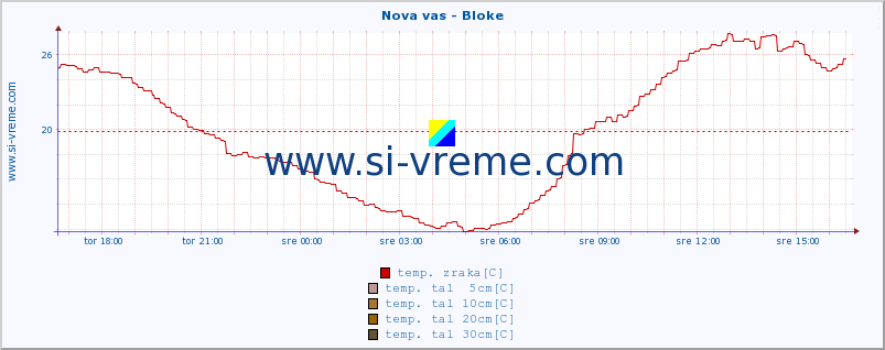 POVPREČJE :: Nova vas - Bloke :: temp. zraka | vlaga | smer vetra | hitrost vetra | sunki vetra | tlak | padavine | sonce | temp. tal  5cm | temp. tal 10cm | temp. tal 20cm | temp. tal 30cm | temp. tal 50cm :: zadnji dan / 5 minut.