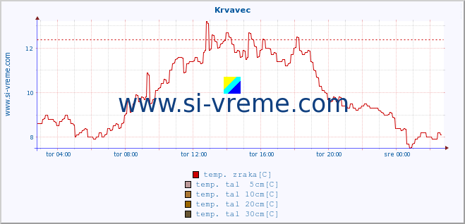 POVPREČJE :: Krvavec :: temp. zraka | vlaga | smer vetra | hitrost vetra | sunki vetra | tlak | padavine | sonce | temp. tal  5cm | temp. tal 10cm | temp. tal 20cm | temp. tal 30cm | temp. tal 50cm :: zadnji dan / 5 minut.