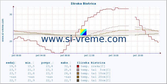 POVPREČJE :: Ilirska Bistrica :: temp. zraka | vlaga | smer vetra | hitrost vetra | sunki vetra | tlak | padavine | sonce | temp. tal  5cm | temp. tal 10cm | temp. tal 20cm | temp. tal 30cm | temp. tal 50cm :: zadnji dan / 5 minut.