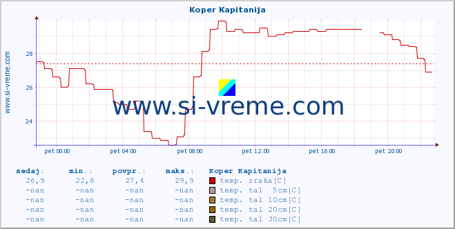 POVPREČJE :: Koper Kapitanija :: temp. zraka | vlaga | smer vetra | hitrost vetra | sunki vetra | tlak | padavine | sonce | temp. tal  5cm | temp. tal 10cm | temp. tal 20cm | temp. tal 30cm | temp. tal 50cm :: zadnji dan / 5 minut.