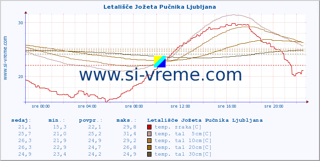 POVPREČJE :: Letališče Jožeta Pučnika Ljubljana :: temp. zraka | vlaga | smer vetra | hitrost vetra | sunki vetra | tlak | padavine | sonce | temp. tal  5cm | temp. tal 10cm | temp. tal 20cm | temp. tal 30cm | temp. tal 50cm :: zadnji dan / 5 minut.