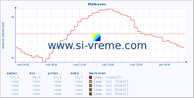 POVPREČJE :: Malkovec :: temp. zraka | vlaga | smer vetra | hitrost vetra | sunki vetra | tlak | padavine | sonce | temp. tal  5cm | temp. tal 10cm | temp. tal 20cm | temp. tal 30cm | temp. tal 50cm :: zadnji dan / 5 minut.