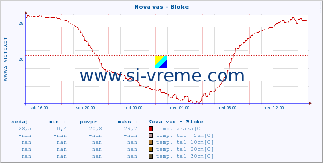 POVPREČJE :: Nova vas - Bloke :: temp. zraka | vlaga | smer vetra | hitrost vetra | sunki vetra | tlak | padavine | sonce | temp. tal  5cm | temp. tal 10cm | temp. tal 20cm | temp. tal 30cm | temp. tal 50cm :: zadnji dan / 5 minut.