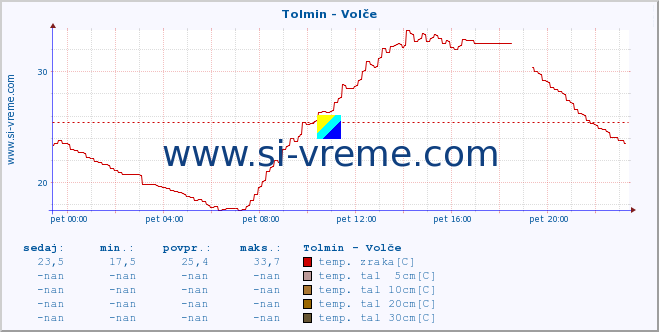 POVPREČJE :: Tolmin - Volče :: temp. zraka | vlaga | smer vetra | hitrost vetra | sunki vetra | tlak | padavine | sonce | temp. tal  5cm | temp. tal 10cm | temp. tal 20cm | temp. tal 30cm | temp. tal 50cm :: zadnji dan / 5 minut.