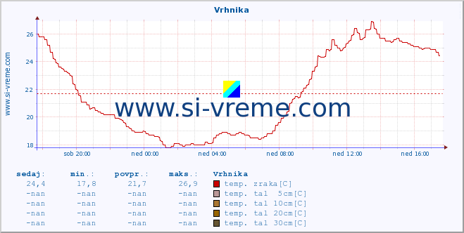 POVPREČJE :: Vrhnika :: temp. zraka | vlaga | smer vetra | hitrost vetra | sunki vetra | tlak | padavine | sonce | temp. tal  5cm | temp. tal 10cm | temp. tal 20cm | temp. tal 30cm | temp. tal 50cm :: zadnji dan / 5 minut.