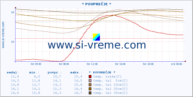 POVPREČJE :: * POVPREČJE * :: temp. zraka | vlaga | smer vetra | hitrost vetra | sunki vetra | tlak | padavine | sonce | temp. tal  5cm | temp. tal 10cm | temp. tal 20cm | temp. tal 30cm | temp. tal 50cm :: zadnji dan / 5 minut.