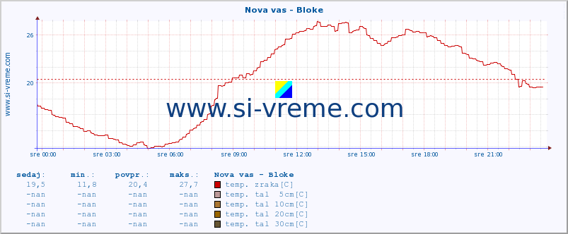 POVPREČJE :: Nova vas - Bloke :: temp. zraka | vlaga | smer vetra | hitrost vetra | sunki vetra | tlak | padavine | sonce | temp. tal  5cm | temp. tal 10cm | temp. tal 20cm | temp. tal 30cm | temp. tal 50cm :: zadnji dan / 5 minut.