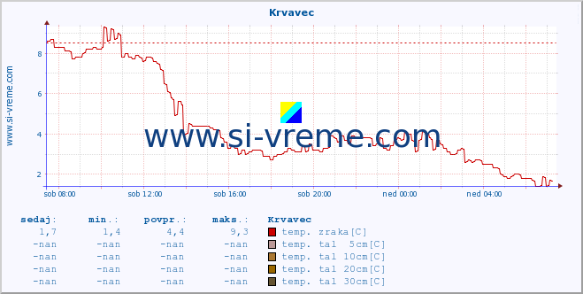 POVPREČJE :: Krvavec :: temp. zraka | vlaga | smer vetra | hitrost vetra | sunki vetra | tlak | padavine | sonce | temp. tal  5cm | temp. tal 10cm | temp. tal 20cm | temp. tal 30cm | temp. tal 50cm :: zadnji dan / 5 minut.