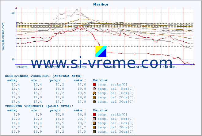 POVPREČJE :: Maribor :: temp. zraka | vlaga | smer vetra | hitrost vetra | sunki vetra | tlak | padavine | sonce | temp. tal  5cm | temp. tal 10cm | temp. tal 20cm | temp. tal 30cm | temp. tal 50cm :: zadnji dan / 5 minut.
