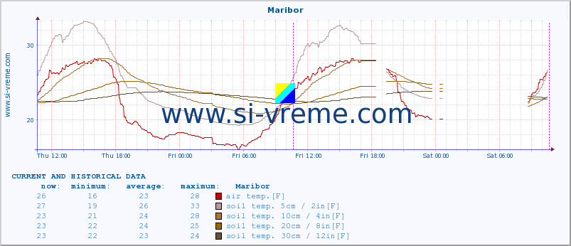  :: Maribor :: air temp. | humi- dity | wind dir. | wind speed | wind gusts | air pressure | precipi- tation | sun strength | soil temp. 5cm / 2in | soil temp. 10cm / 4in | soil temp. 20cm / 8in | soil temp. 30cm / 12in | soil temp. 50cm / 20in :: last two days / 5 minutes.