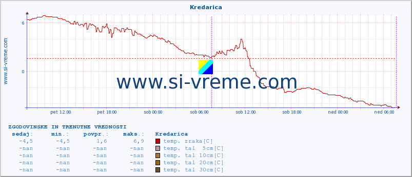 POVPREČJE :: Kredarica :: temp. zraka | vlaga | smer vetra | hitrost vetra | sunki vetra | tlak | padavine | sonce | temp. tal  5cm | temp. tal 10cm | temp. tal 20cm | temp. tal 30cm | temp. tal 50cm :: zadnja dva dni / 5 minut.