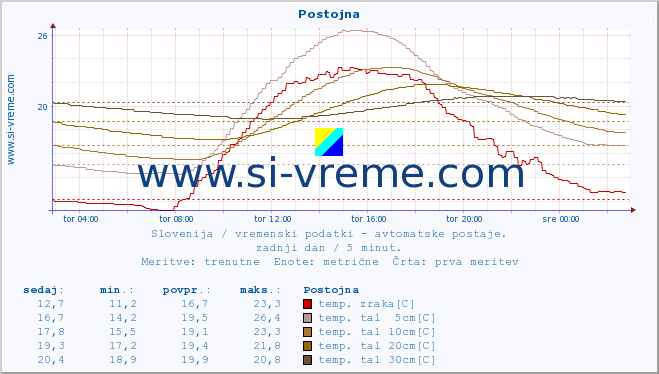 POVPREČJE :: Postojna :: temp. zraka | vlaga | smer vetra | hitrost vetra | sunki vetra | tlak | padavine | sonce | temp. tal  5cm | temp. tal 10cm | temp. tal 20cm | temp. tal 30cm | temp. tal 50cm :: zadnji dan / 5 minut.