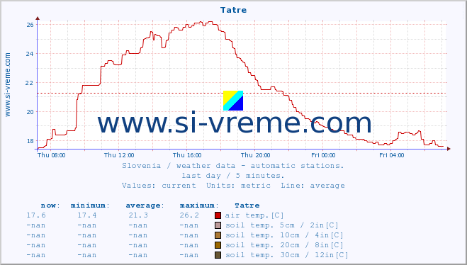  :: Tatre :: air temp. | humi- dity | wind dir. | wind speed | wind gusts | air pressure | precipi- tation | sun strength | soil temp. 5cm / 2in | soil temp. 10cm / 4in | soil temp. 20cm / 8in | soil temp. 30cm / 12in | soil temp. 50cm / 20in :: last day / 5 minutes.