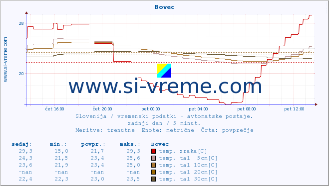 POVPREČJE :: Bovec :: temp. zraka | vlaga | smer vetra | hitrost vetra | sunki vetra | tlak | padavine | sonce | temp. tal  5cm | temp. tal 10cm | temp. tal 20cm | temp. tal 30cm | temp. tal 50cm :: zadnji dan / 5 minut.