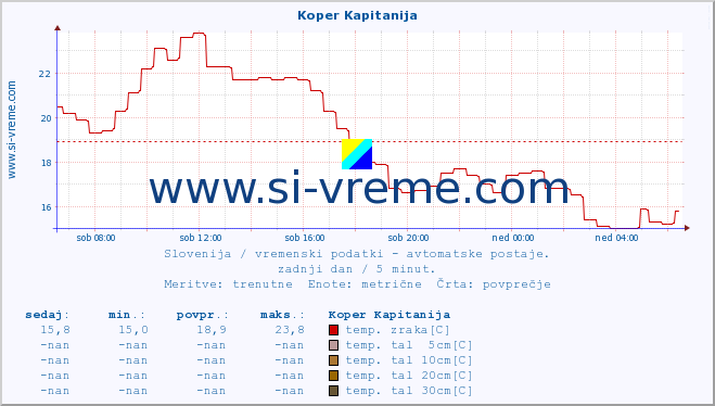 POVPREČJE :: Koper Kapitanija :: temp. zraka | vlaga | smer vetra | hitrost vetra | sunki vetra | tlak | padavine | sonce | temp. tal  5cm | temp. tal 10cm | temp. tal 20cm | temp. tal 30cm | temp. tal 50cm :: zadnji dan / 5 minut.