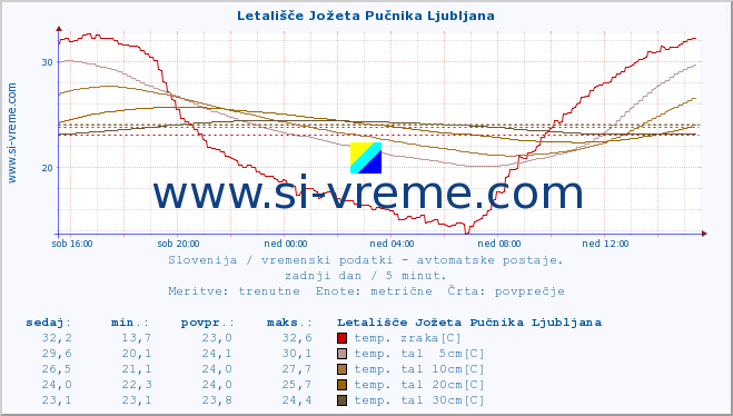 POVPREČJE :: Letališče Jožeta Pučnika Ljubljana :: temp. zraka | vlaga | smer vetra | hitrost vetra | sunki vetra | tlak | padavine | sonce | temp. tal  5cm | temp. tal 10cm | temp. tal 20cm | temp. tal 30cm | temp. tal 50cm :: zadnji dan / 5 minut.