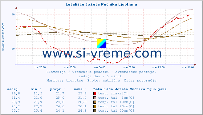 POVPREČJE :: Letališče Jožeta Pučnika Ljubljana :: temp. zraka | vlaga | smer vetra | hitrost vetra | sunki vetra | tlak | padavine | sonce | temp. tal  5cm | temp. tal 10cm | temp. tal 20cm | temp. tal 30cm | temp. tal 50cm :: zadnji dan / 5 minut.