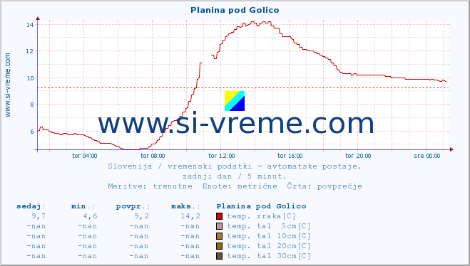 POVPREČJE :: Planina pod Golico :: temp. zraka | vlaga | smer vetra | hitrost vetra | sunki vetra | tlak | padavine | sonce | temp. tal  5cm | temp. tal 10cm | temp. tal 20cm | temp. tal 30cm | temp. tal 50cm :: zadnji dan / 5 minut.