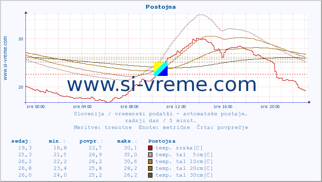 POVPREČJE :: Postojna :: temp. zraka | vlaga | smer vetra | hitrost vetra | sunki vetra | tlak | padavine | sonce | temp. tal  5cm | temp. tal 10cm | temp. tal 20cm | temp. tal 30cm | temp. tal 50cm :: zadnji dan / 5 minut.