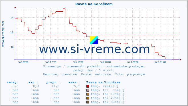 POVPREČJE :: Ravne na Koroškem :: temp. zraka | vlaga | smer vetra | hitrost vetra | sunki vetra | tlak | padavine | sonce | temp. tal  5cm | temp. tal 10cm | temp. tal 20cm | temp. tal 30cm | temp. tal 50cm :: zadnji dan / 5 minut.