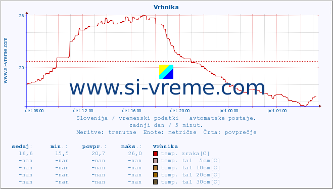 POVPREČJE :: Vrhnika :: temp. zraka | vlaga | smer vetra | hitrost vetra | sunki vetra | tlak | padavine | sonce | temp. tal  5cm | temp. tal 10cm | temp. tal 20cm | temp. tal 30cm | temp. tal 50cm :: zadnji dan / 5 minut.