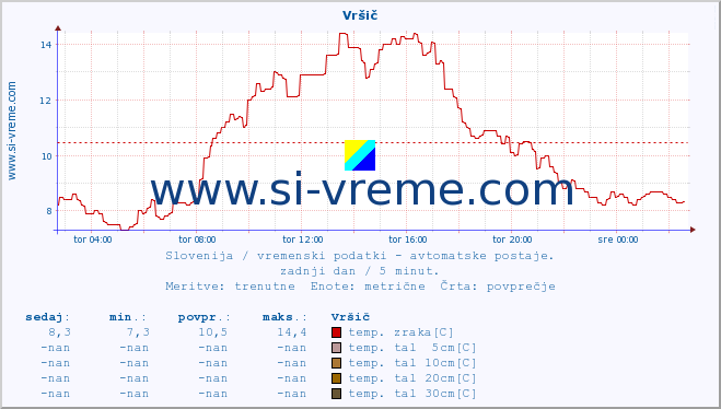 POVPREČJE :: Vršič :: temp. zraka | vlaga | smer vetra | hitrost vetra | sunki vetra | tlak | padavine | sonce | temp. tal  5cm | temp. tal 10cm | temp. tal 20cm | temp. tal 30cm | temp. tal 50cm :: zadnji dan / 5 minut.