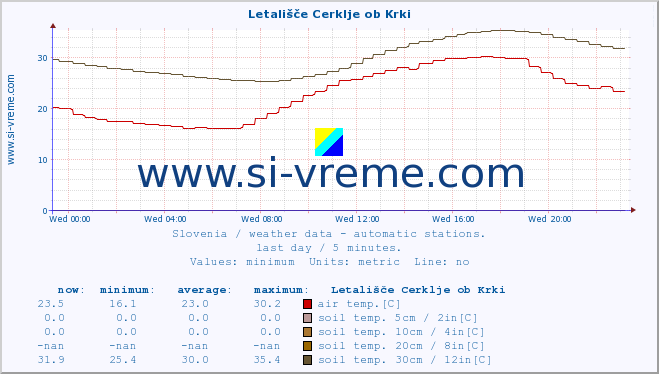  :: Letališče Cerklje ob Krki :: air temp. | humi- dity | wind dir. | wind speed | wind gusts | air pressure | precipi- tation | sun strength | soil temp. 5cm / 2in | soil temp. 10cm / 4in | soil temp. 20cm / 8in | soil temp. 30cm / 12in | soil temp. 50cm / 20in :: last day / 5 minutes.