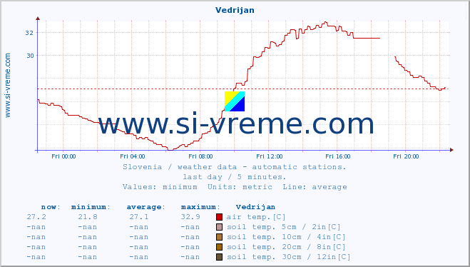  :: Vedrijan :: air temp. | humi- dity | wind dir. | wind speed | wind gusts | air pressure | precipi- tation | sun strength | soil temp. 5cm / 2in | soil temp. 10cm / 4in | soil temp. 20cm / 8in | soil temp. 30cm / 12in | soil temp. 50cm / 20in :: last day / 5 minutes.