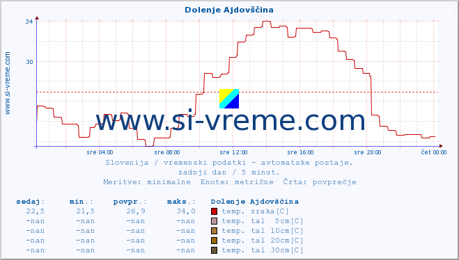 POVPREČJE :: Dolenje Ajdovščina :: temp. zraka | vlaga | smer vetra | hitrost vetra | sunki vetra | tlak | padavine | sonce | temp. tal  5cm | temp. tal 10cm | temp. tal 20cm | temp. tal 30cm | temp. tal 50cm :: zadnji dan / 5 minut.