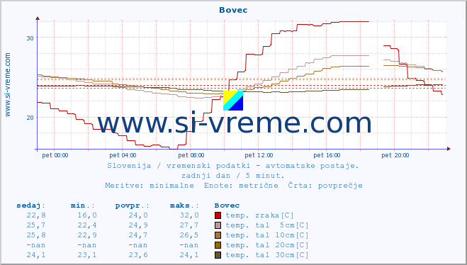 POVPREČJE :: Bovec :: temp. zraka | vlaga | smer vetra | hitrost vetra | sunki vetra | tlak | padavine | sonce | temp. tal  5cm | temp. tal 10cm | temp. tal 20cm | temp. tal 30cm | temp. tal 50cm :: zadnji dan / 5 minut.