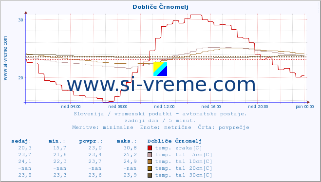 POVPREČJE :: Dobliče Črnomelj :: temp. zraka | vlaga | smer vetra | hitrost vetra | sunki vetra | tlak | padavine | sonce | temp. tal  5cm | temp. tal 10cm | temp. tal 20cm | temp. tal 30cm | temp. tal 50cm :: zadnji dan / 5 minut.