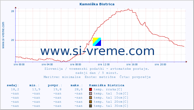 POVPREČJE :: Kamniška Bistrica :: temp. zraka | vlaga | smer vetra | hitrost vetra | sunki vetra | tlak | padavine | sonce | temp. tal  5cm | temp. tal 10cm | temp. tal 20cm | temp. tal 30cm | temp. tal 50cm :: zadnji dan / 5 minut.