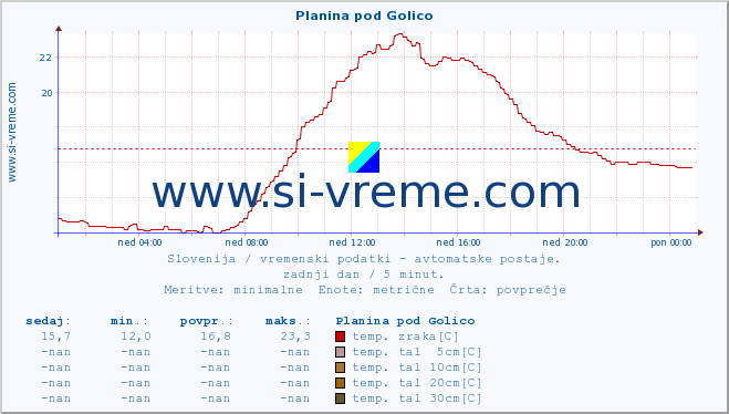 POVPREČJE :: Planina pod Golico :: temp. zraka | vlaga | smer vetra | hitrost vetra | sunki vetra | tlak | padavine | sonce | temp. tal  5cm | temp. tal 10cm | temp. tal 20cm | temp. tal 30cm | temp. tal 50cm :: zadnji dan / 5 minut.