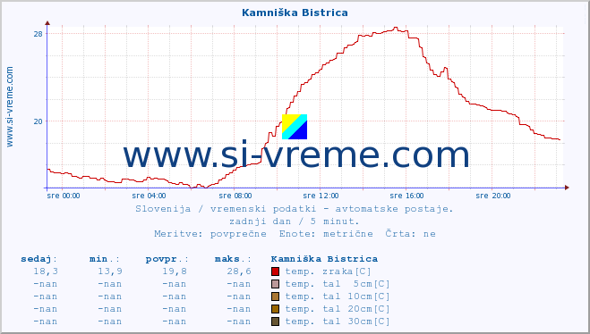 POVPREČJE :: Kamniška Bistrica :: temp. zraka | vlaga | smer vetra | hitrost vetra | sunki vetra | tlak | padavine | sonce | temp. tal  5cm | temp. tal 10cm | temp. tal 20cm | temp. tal 30cm | temp. tal 50cm :: zadnji dan / 5 minut.