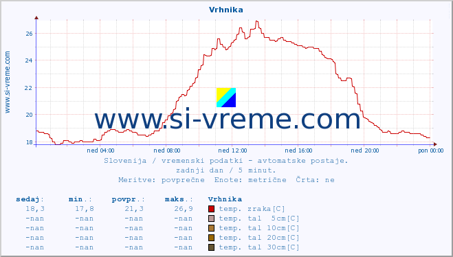 POVPREČJE :: Vrhnika :: temp. zraka | vlaga | smer vetra | hitrost vetra | sunki vetra | tlak | padavine | sonce | temp. tal  5cm | temp. tal 10cm | temp. tal 20cm | temp. tal 30cm | temp. tal 50cm :: zadnji dan / 5 minut.