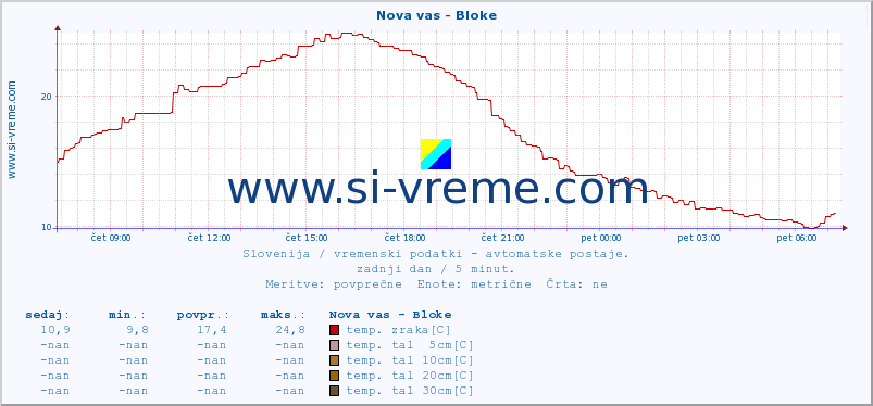 POVPREČJE :: Nova vas - Bloke :: temp. zraka | vlaga | smer vetra | hitrost vetra | sunki vetra | tlak | padavine | sonce | temp. tal  5cm | temp. tal 10cm | temp. tal 20cm | temp. tal 30cm | temp. tal 50cm :: zadnji dan / 5 minut.