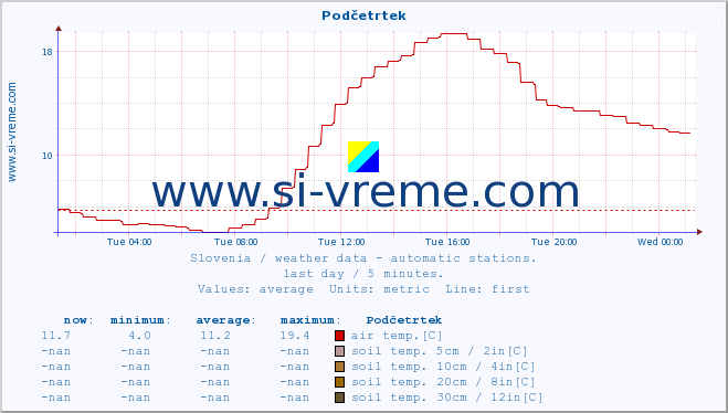  :: Podčetrtek :: air temp. | humi- dity | wind dir. | wind speed | wind gusts | air pressure | precipi- tation | sun strength | soil temp. 5cm / 2in | soil temp. 10cm / 4in | soil temp. 20cm / 8in | soil temp. 30cm / 12in | soil temp. 50cm / 20in :: last day / 5 minutes.