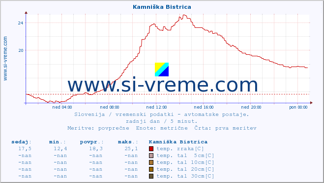 POVPREČJE :: Kamniška Bistrica :: temp. zraka | vlaga | smer vetra | hitrost vetra | sunki vetra | tlak | padavine | sonce | temp. tal  5cm | temp. tal 10cm | temp. tal 20cm | temp. tal 30cm | temp. tal 50cm :: zadnji dan / 5 minut.