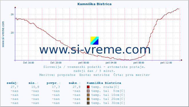 POVPREČJE :: Kamniška Bistrica :: temp. zraka | vlaga | smer vetra | hitrost vetra | sunki vetra | tlak | padavine | sonce | temp. tal  5cm | temp. tal 10cm | temp. tal 20cm | temp. tal 30cm | temp. tal 50cm :: zadnji dan / 5 minut.