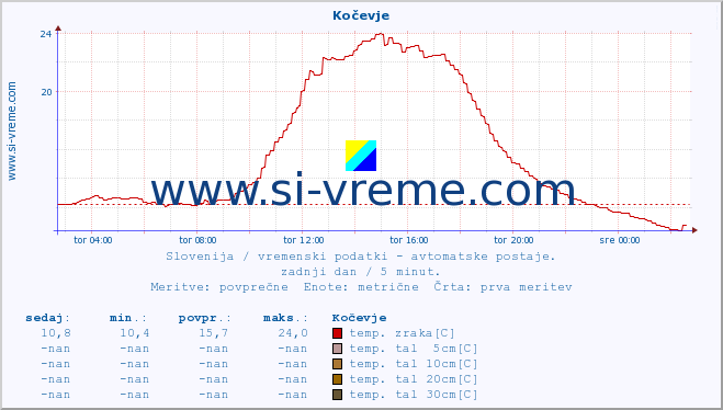 POVPREČJE :: Kočevje :: temp. zraka | vlaga | smer vetra | hitrost vetra | sunki vetra | tlak | padavine | sonce | temp. tal  5cm | temp. tal 10cm | temp. tal 20cm | temp. tal 30cm | temp. tal 50cm :: zadnji dan / 5 minut.