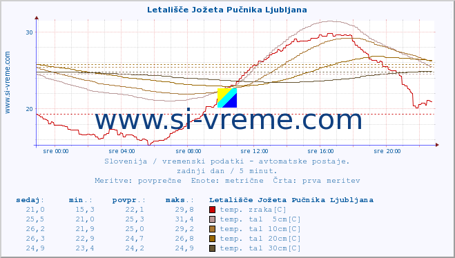 POVPREČJE :: Letališče Jožeta Pučnika Ljubljana :: temp. zraka | vlaga | smer vetra | hitrost vetra | sunki vetra | tlak | padavine | sonce | temp. tal  5cm | temp. tal 10cm | temp. tal 20cm | temp. tal 30cm | temp. tal 50cm :: zadnji dan / 5 minut.