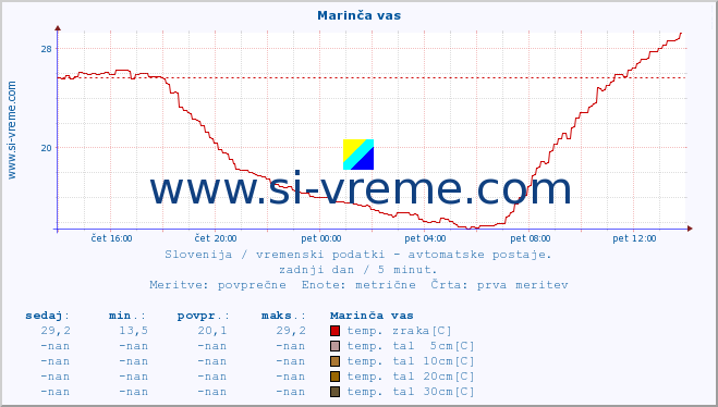 POVPREČJE :: Marinča vas :: temp. zraka | vlaga | smer vetra | hitrost vetra | sunki vetra | tlak | padavine | sonce | temp. tal  5cm | temp. tal 10cm | temp. tal 20cm | temp. tal 30cm | temp. tal 50cm :: zadnji dan / 5 minut.