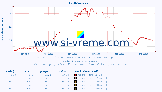 POVPREČJE :: Pavličevo sedlo :: temp. zraka | vlaga | smer vetra | hitrost vetra | sunki vetra | tlak | padavine | sonce | temp. tal  5cm | temp. tal 10cm | temp. tal 20cm | temp. tal 30cm | temp. tal 50cm :: zadnji dan / 5 minut.