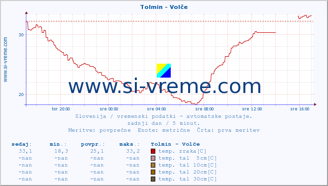 POVPREČJE :: Tolmin - Volče :: temp. zraka | vlaga | smer vetra | hitrost vetra | sunki vetra | tlak | padavine | sonce | temp. tal  5cm | temp. tal 10cm | temp. tal 20cm | temp. tal 30cm | temp. tal 50cm :: zadnji dan / 5 minut.