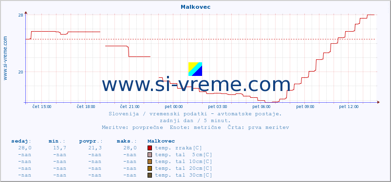 POVPREČJE :: Malkovec :: temp. zraka | vlaga | smer vetra | hitrost vetra | sunki vetra | tlak | padavine | sonce | temp. tal  5cm | temp. tal 10cm | temp. tal 20cm | temp. tal 30cm | temp. tal 50cm :: zadnji dan / 5 minut.