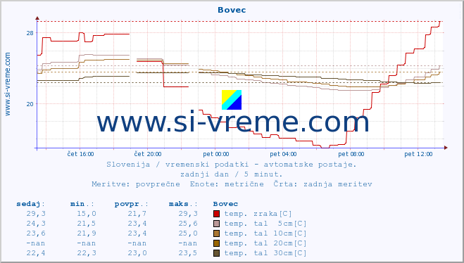 POVPREČJE :: Bovec :: temp. zraka | vlaga | smer vetra | hitrost vetra | sunki vetra | tlak | padavine | sonce | temp. tal  5cm | temp. tal 10cm | temp. tal 20cm | temp. tal 30cm | temp. tal 50cm :: zadnji dan / 5 minut.