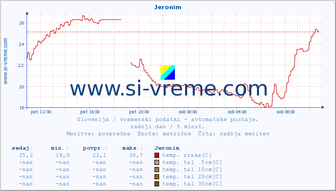 POVPREČJE :: Jeronim :: temp. zraka | vlaga | smer vetra | hitrost vetra | sunki vetra | tlak | padavine | sonce | temp. tal  5cm | temp. tal 10cm | temp. tal 20cm | temp. tal 30cm | temp. tal 50cm :: zadnji dan / 5 minut.