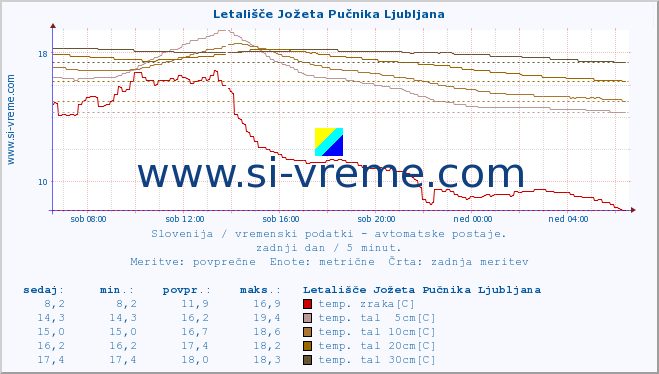 POVPREČJE :: Letališče Jožeta Pučnika Ljubljana :: temp. zraka | vlaga | smer vetra | hitrost vetra | sunki vetra | tlak | padavine | sonce | temp. tal  5cm | temp. tal 10cm | temp. tal 20cm | temp. tal 30cm | temp. tal 50cm :: zadnji dan / 5 minut.