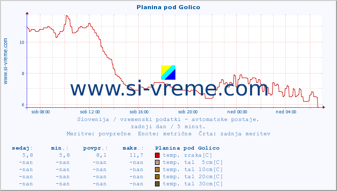 POVPREČJE :: Planina pod Golico :: temp. zraka | vlaga | smer vetra | hitrost vetra | sunki vetra | tlak | padavine | sonce | temp. tal  5cm | temp. tal 10cm | temp. tal 20cm | temp. tal 30cm | temp. tal 50cm :: zadnji dan / 5 minut.